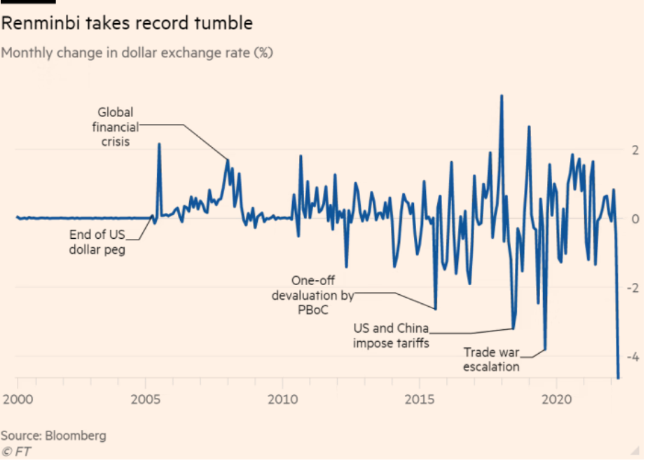 /brief/img/Screenshot 2022-04-29 at 07-44-11 Renminbi on course for steepest monthly fall as Chinas economy slows.png